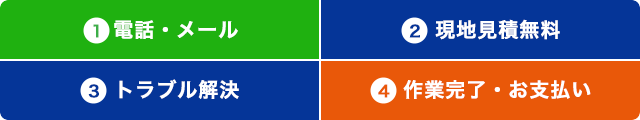 1.電話・メール 2.現地見積無料 3.トラブル解決 4.作業完了・お支払い